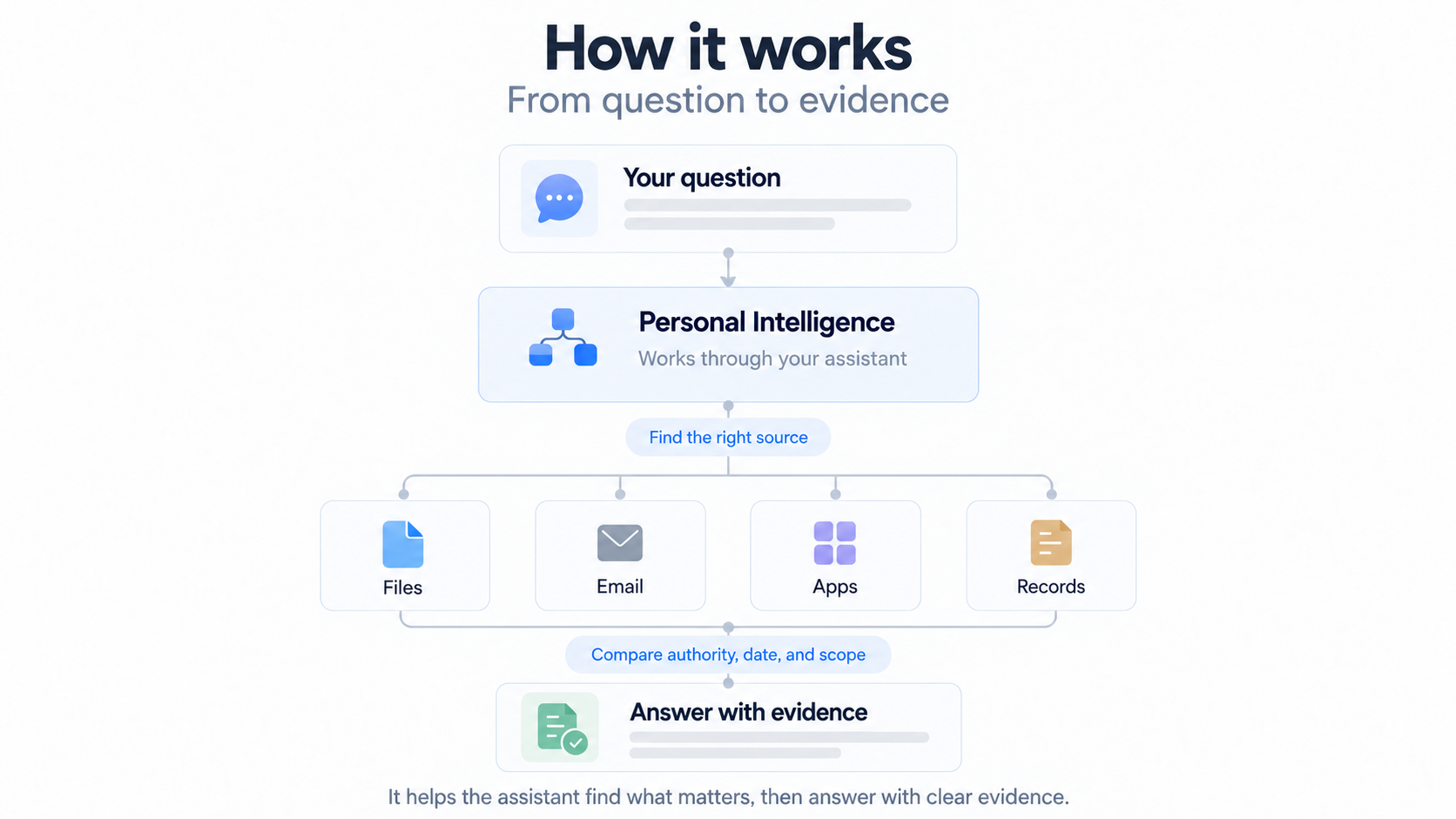 A question passes through the assistant to relevant files, email, apps and records, then authority, date and scope are compared before an answer with evidence