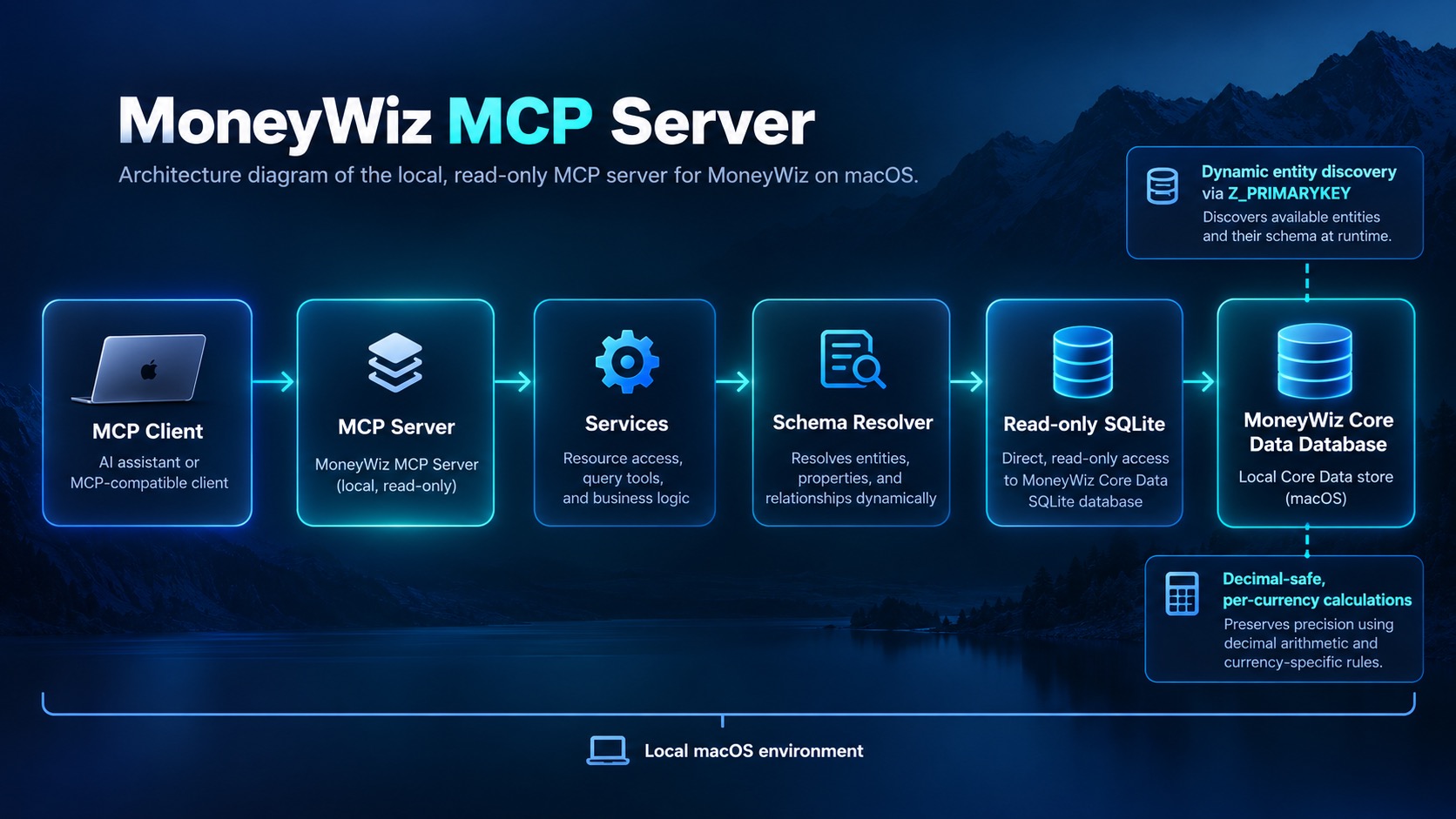 MCP client to MoneyWiz MCP Server, services, schema resolver and read-only SQLite access to the local MoneyWiz database