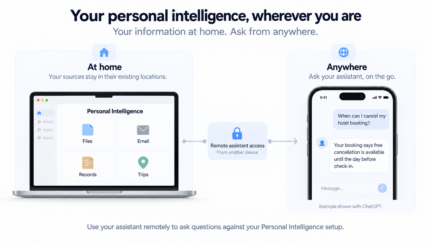 Remote-use example shown with ChatGPT: configured sources stay in their existing locations while a question is asked through an assistant from another device