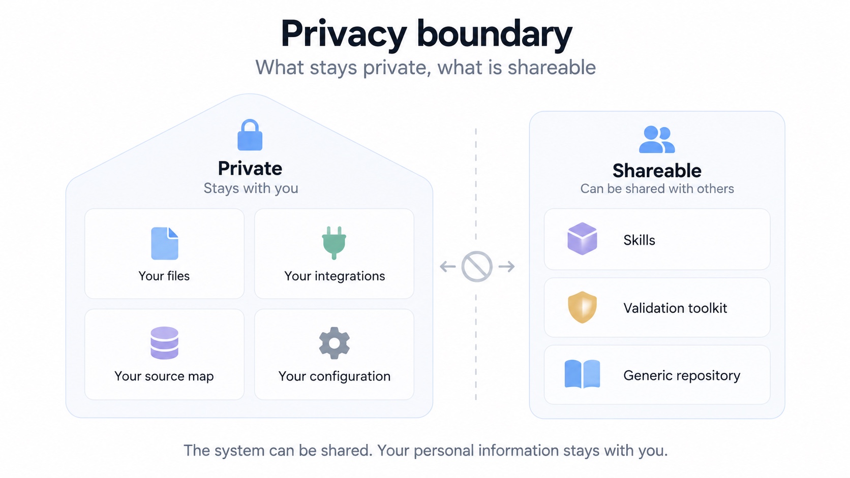 Personal files, integrations, source map and configuration stay private; generic skills and the validation toolkit can be shared