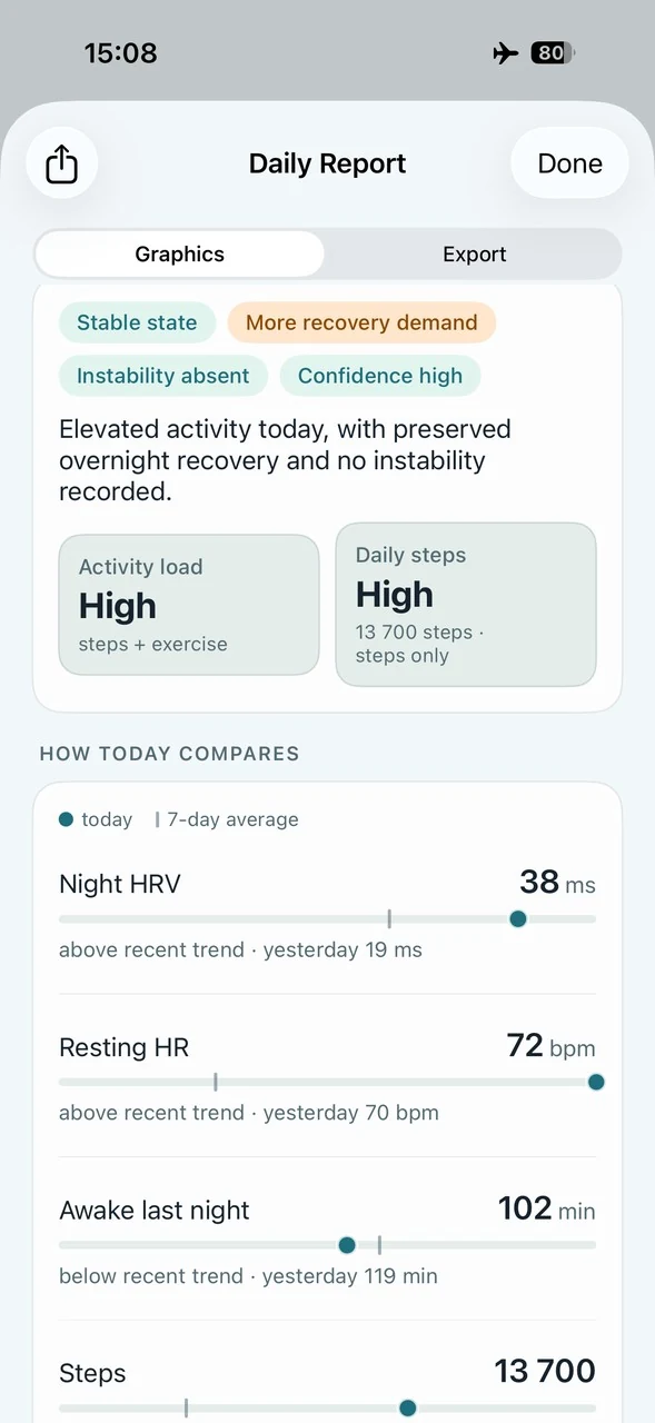 Trendwell Daily Report graphics — daily load, steps, night HRV, resting heart rate, and awake time