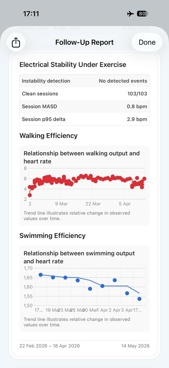 Trendwell Follow-Up Report — electrical stability under exercise and walking and swimming efficiency charts