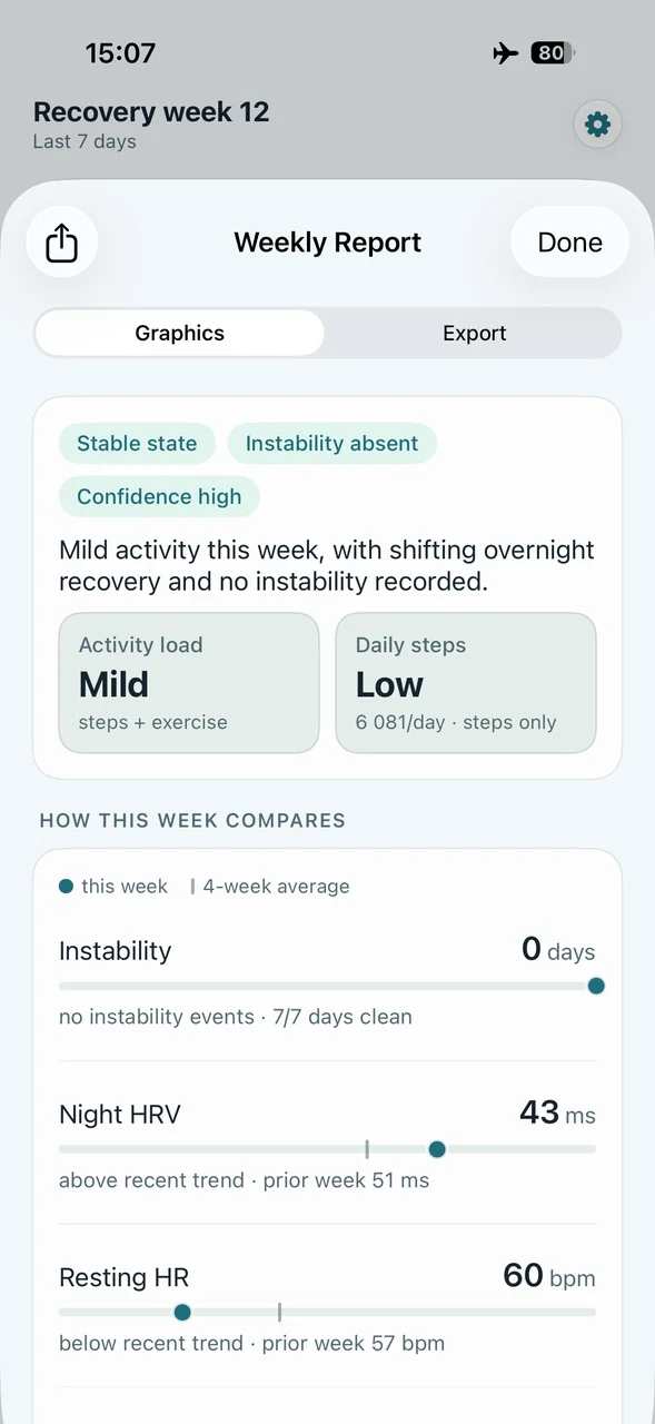 Trendwell Weekly Report graphics — instability, HRV, resting heart rate, and activity compared with recent weeks