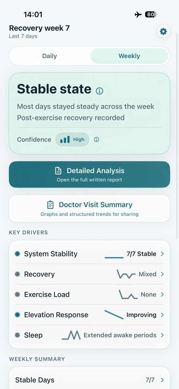 Trendwell weekly dashboard — stable state with key drivers for system stability, recovery, exercise, elevation, and sleep